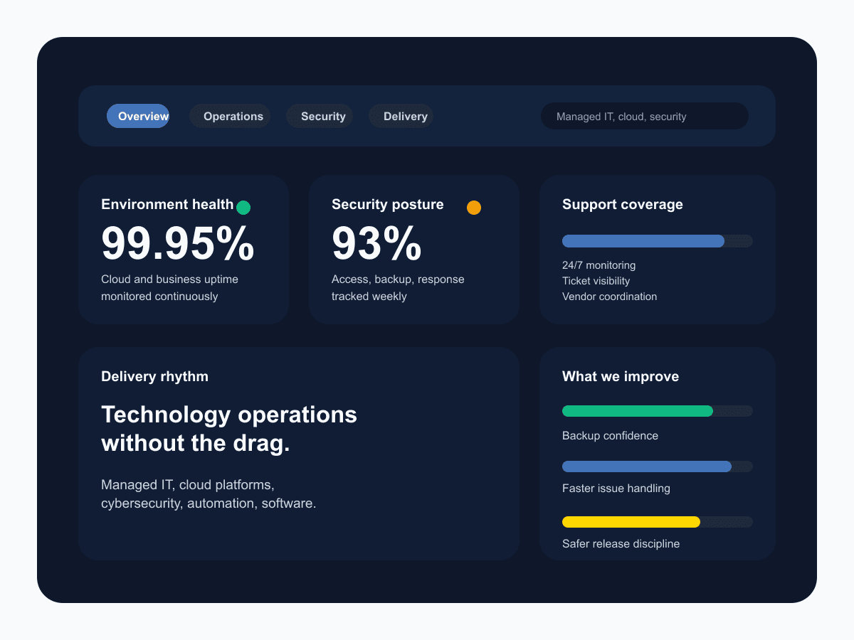 Operations dashboard for managed IT, security, support, and delivery Illustrated operations dashboard showing uptime, security posture, support coverage, and release progress